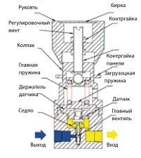 Регулятор давления GCE LF-301