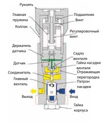 Регулятор давления LF-690