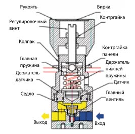 Регулятор давления MF-101