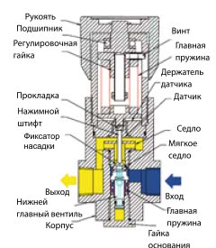 Регулятор давления MF-301