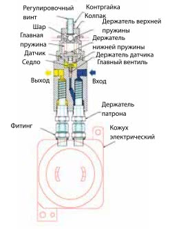 Регулятор давления XHR-301