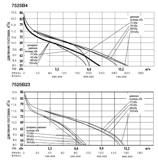 Двухступенчатые регуляторы с автоматическим переключателем 7525B