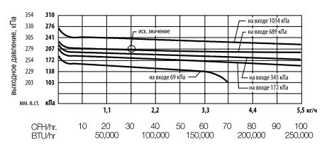 Регулятор давления Rego LV2302