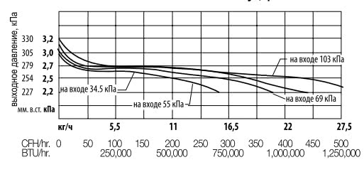 Регулятор давления Rego LV404B66RA