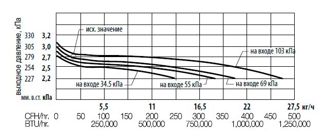 Регулятор давления LV4403B график