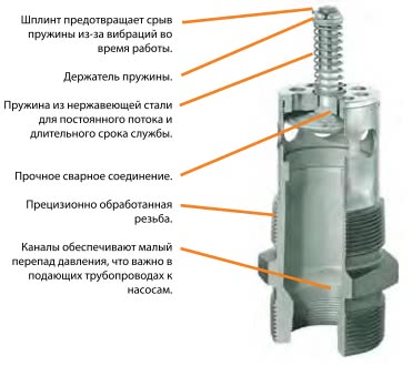 Скоростные клапаны Rego