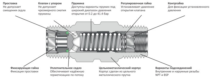 Цельнокорпусные регулируемые обратные клапаны серии CVA