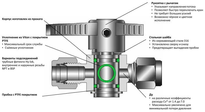 Пробковые краны серии Plug