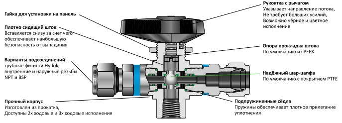 Цапфовые шаровые краны серии Т